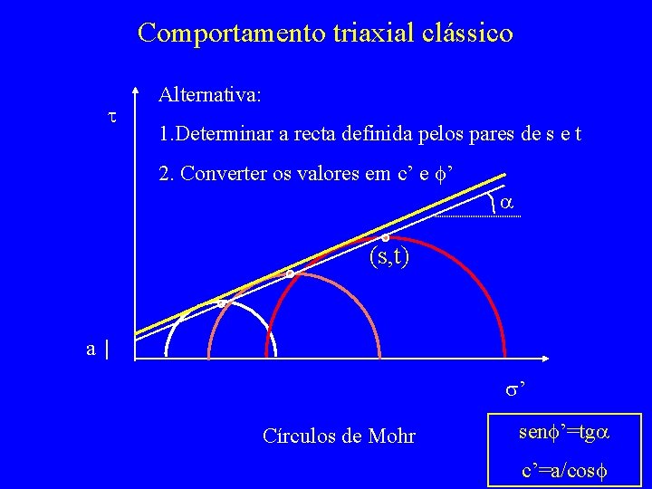 Comportamento triaxial clássico t Alternativa: 1. Determinar a recta definida pelos pares de s