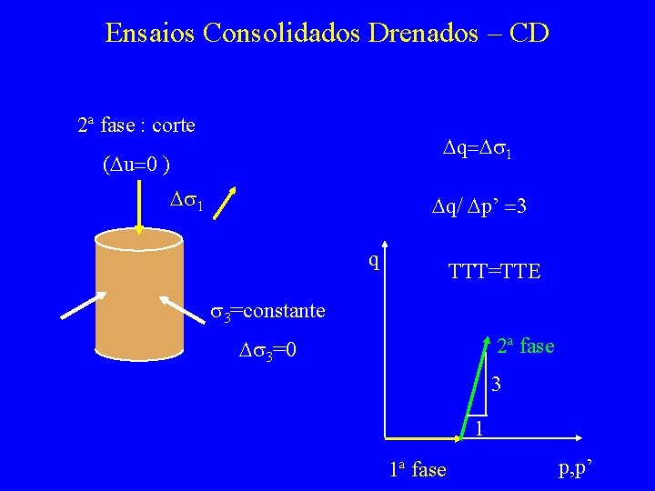 Ensaios Consolidados Drenados – CD 2ª fase : corte Dq=Ds 1 (Du=0 ) Ds