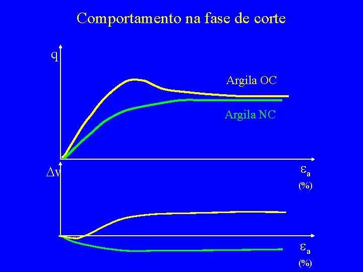 Comportamento na fase de corte q Argila OC Argila NC Dv ea (%) 