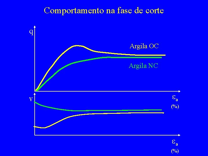 Comportamento na fase de corte q Argila OC Argila NC v ea (%) 