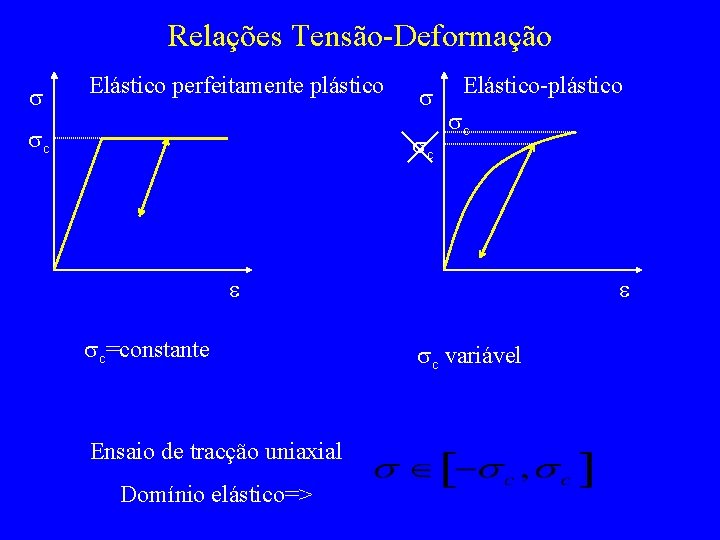 Relações Tensão-Deformação s Elástico perfeitamente plástico sc s sc Elástico-plástico sc e sc=constante Ensaio