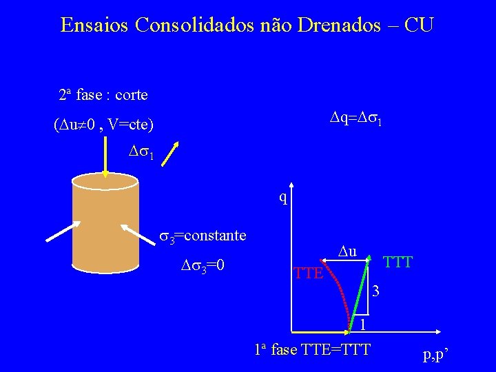 Ensaios Consolidados não Drenados – CU 2ª fase : corte Dq=Ds 1 (Du 0