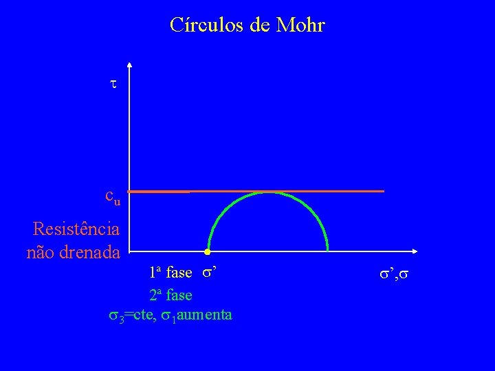 Círculos de Mohr t cu Resistência não drenada 1ª fase s’ 2ª fase s