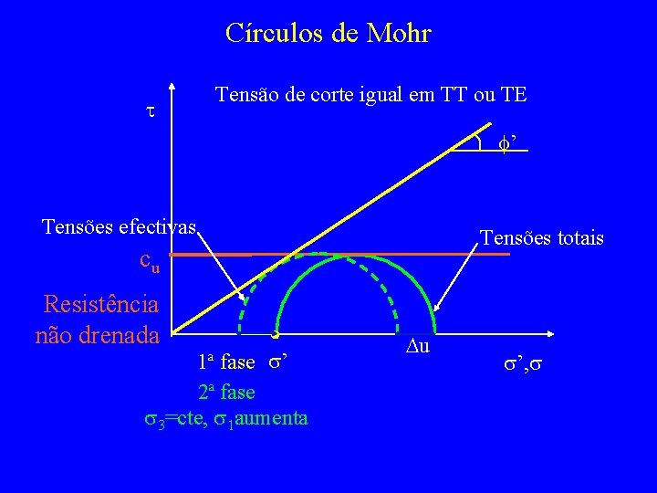 Círculos de Mohr t Tensão de corte igual em TT ou TE f’ Tensões