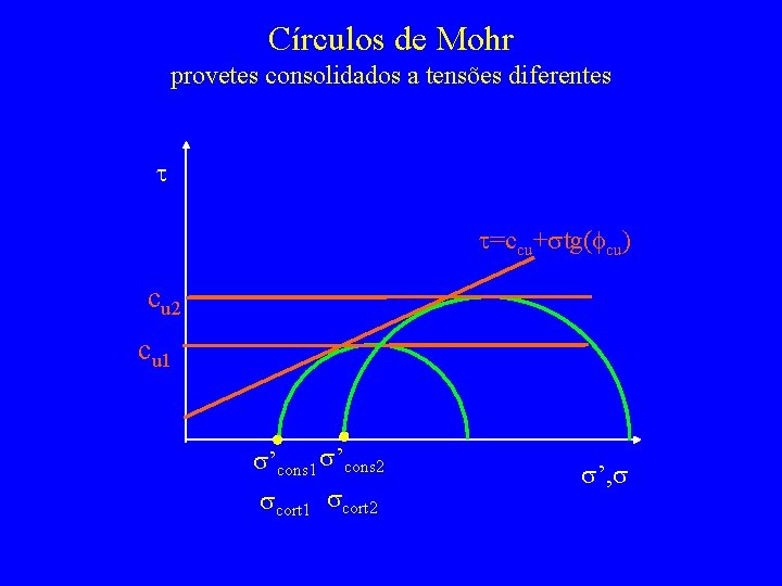 Círculos de Mohr provetes consolidados a tensões diferentes t t=ccu+stg(fcu) cu 2 cu 1