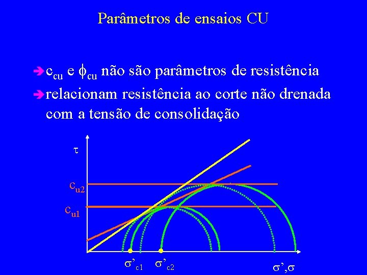Parâmetros de ensaios CU e fcu não são parâmetros de resistência è relacionam resistência