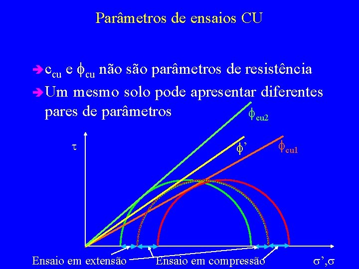 Parâmetros de ensaios CU e fcu não são parâmetros de resistência è Um mesmo