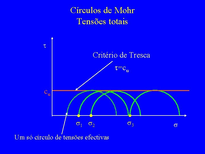 Círculos de Mohr Tensões totais t Critério de Tresca t=cu cu s 1 s