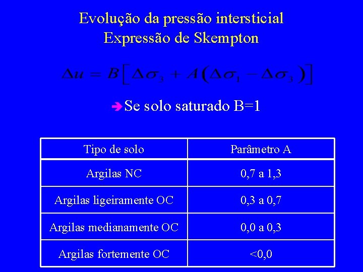 Evolução da pressão intersticial Expressão de Skempton è Se solo saturado B=1 Tipo de