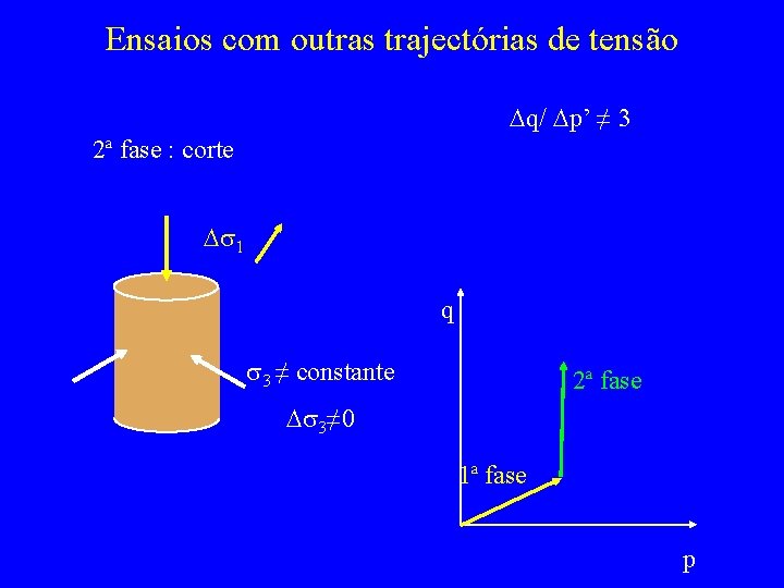Ensaios com outras trajectórias de tensão Dq/ Dp’ ≠ 3 2ª fase : corte