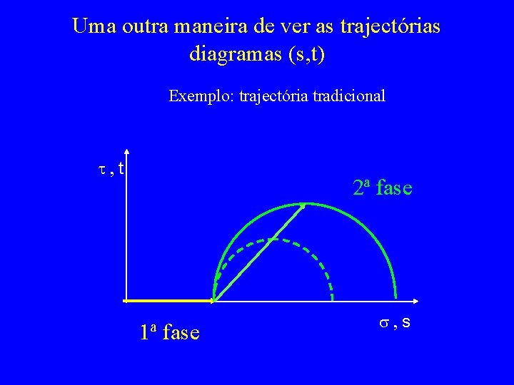 Uma outra maneira de ver as trajectórias diagramas (s, t) Exemplo: trajectória tradicional t,