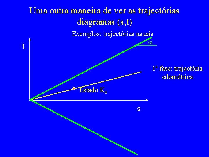 Uma outra maneira de ver as trajectórias diagramas (s, t) t Exemplos: trajectórias usuais