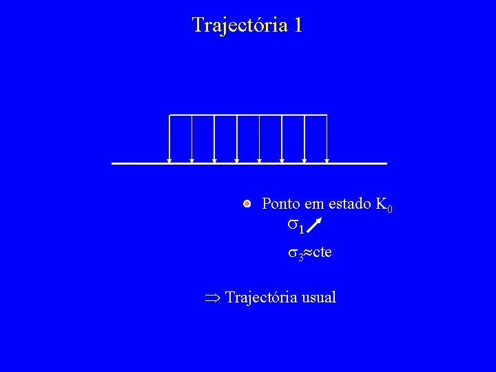 Trajectória 1 Ponto em estado K 0 s 1 s 3 cte Trajectória usual