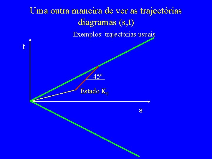 Uma outra maneira de ver as trajectórias diagramas (s, t) Exemplos: trajectórias usuais t