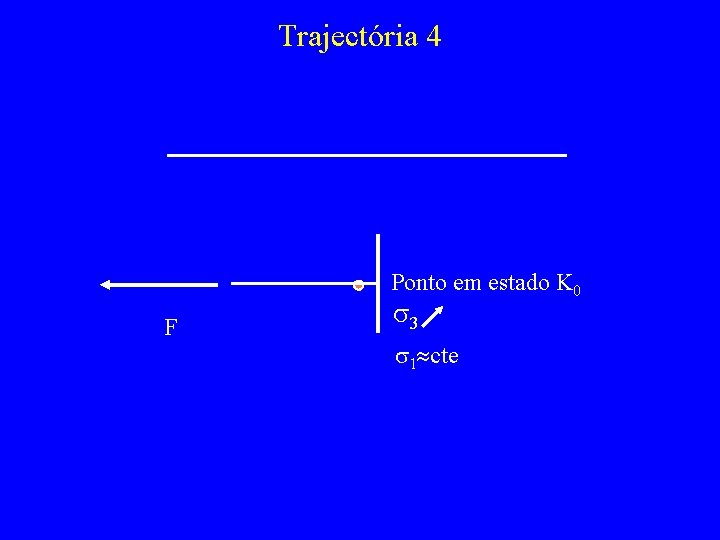 Trajectória 4 Ponto em estado K 0 F s 3 s 1 cte 