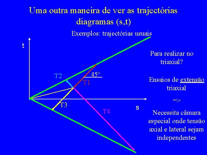 Uma outra maneira de ver as trajectórias diagramas (s, t) Exemplos: trajectórias usuais t