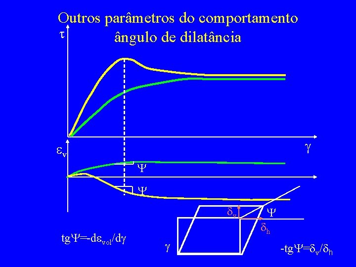 Outros parâmetros do comportamento t ângulo de dilatância g ev Y Y dv tg.