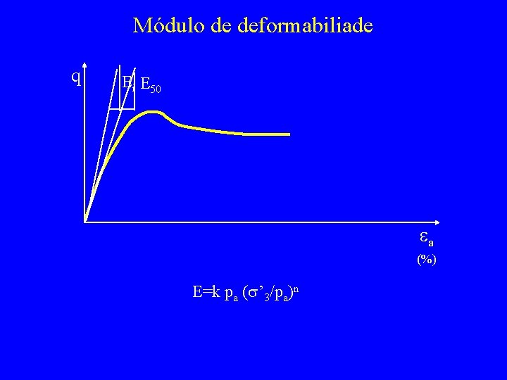 Módulo de deformabiliade q Ei E 50 ea (%) E=k pa (s’ 3/pa)n 