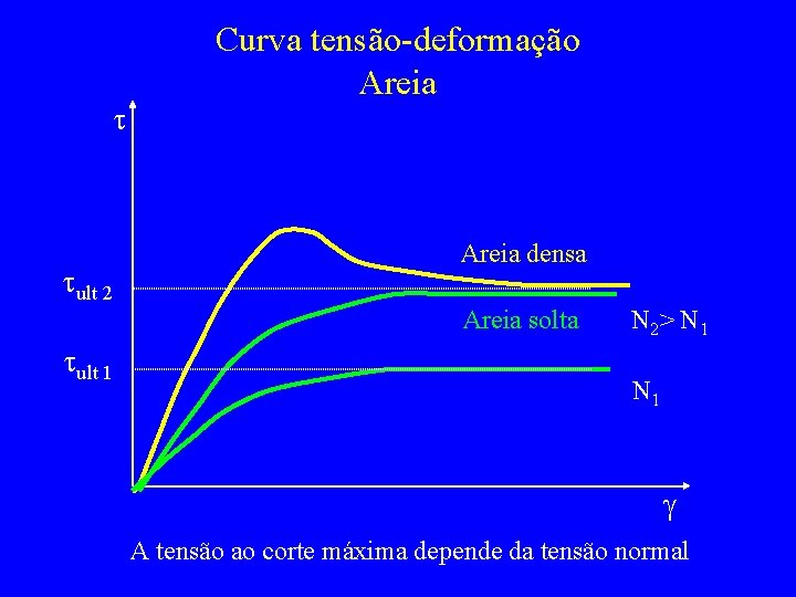 t tult 2 Curva tensão-deformação Areia densa Areia solta tult 1 N 2> N