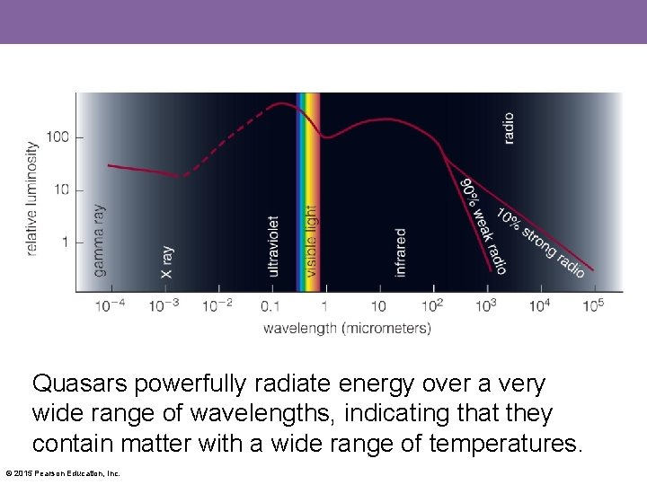 Quasars powerfully radiate energy over a very wide range of wavelengths, indicating that they