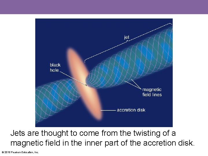 Jets are thought to come from the twisting of a magnetic field in the