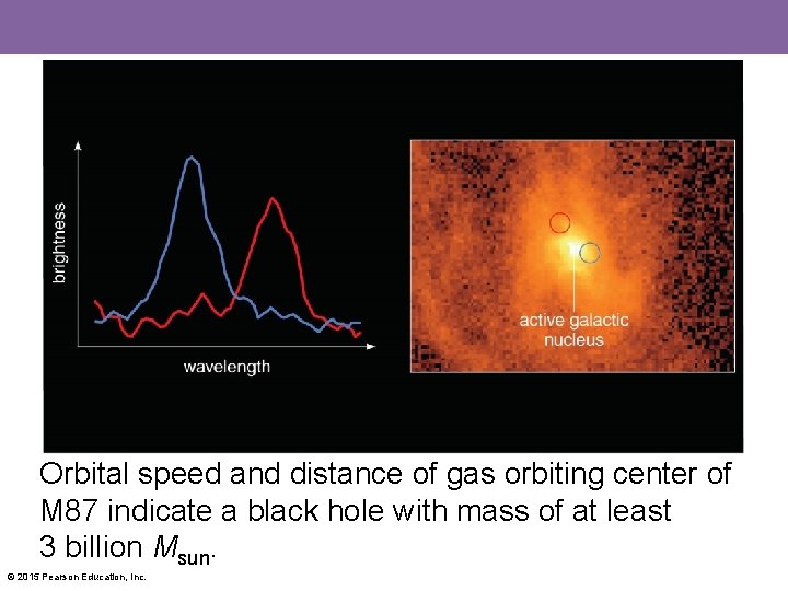 Orbital speed and distance of gas orbiting center of M 87 indicate a black