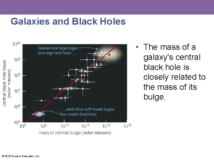 Galaxies and Black Holes • The mass of a galaxy's central black hole is