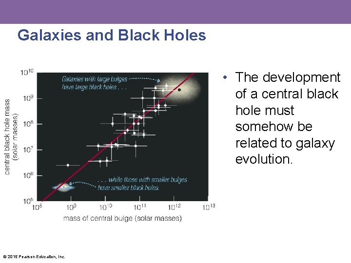 Galaxies and Black Holes • The development of a central black hole must somehow