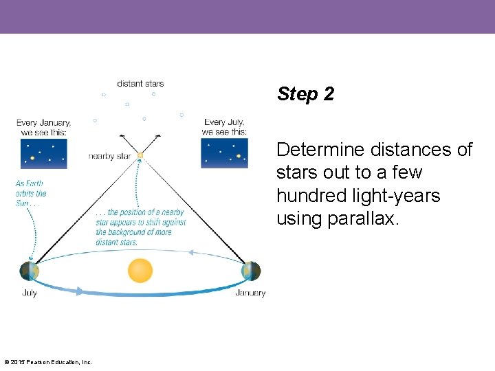 Step 2 Determine distances of stars out to a few hundred light-years using parallax.