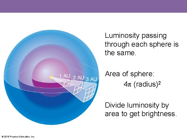 Luminosity passing through each sphere is the same. Area of sphere: 4 (radius)2 Divide