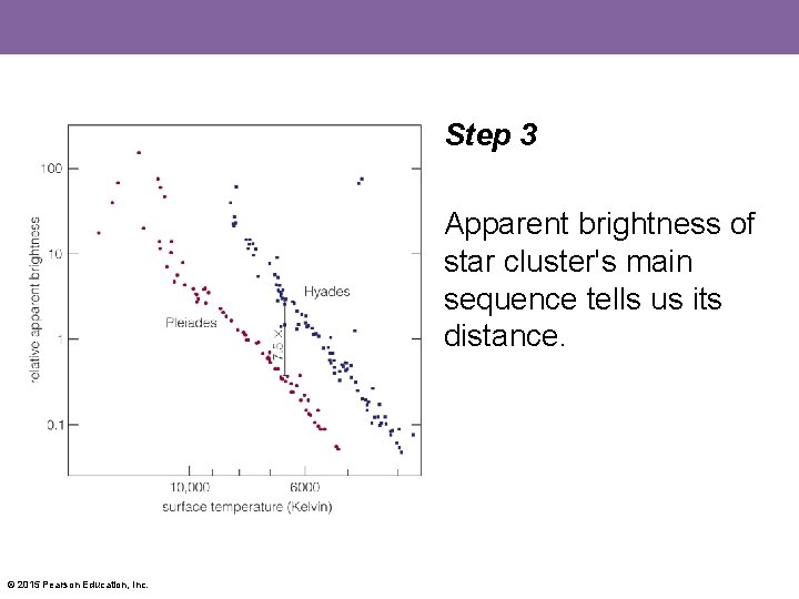 Step 3 Apparent brightness of star cluster's main sequence tells us its distance. ©