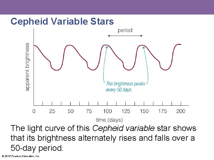 Cepheid Variable Stars The light curve of this Cepheid variable star shows that its