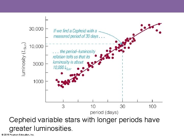 Cepheid variable stars with longer periods have greater luminosities. © 2015 Pearson Education, Inc.