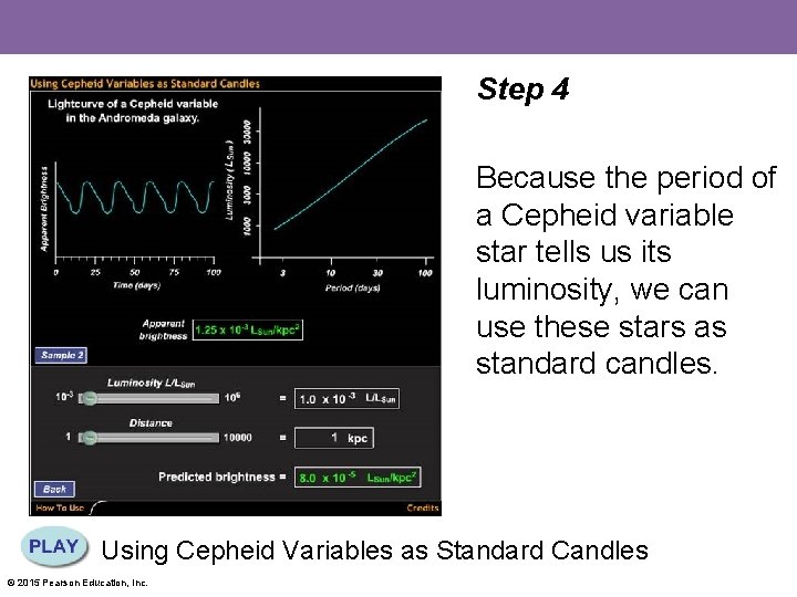 Step 4 Because the period of a Cepheid variable star tells us its luminosity,