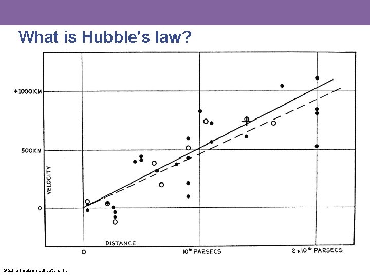 What is Hubble's law? © 2015 Pearson Education, Inc. 