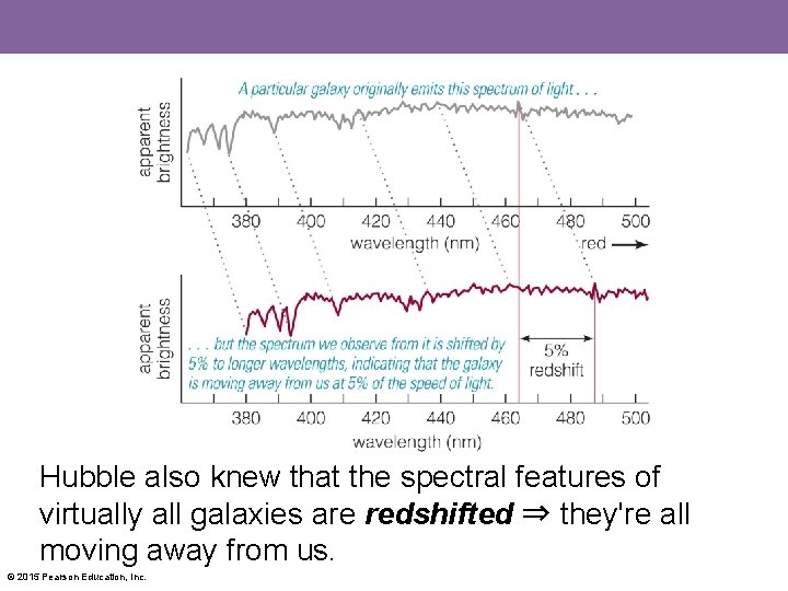 Hubble also knew that the spectral features of virtually all galaxies are redshifted ⇒