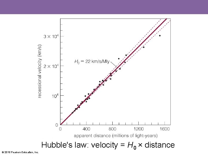 © 2015 Pearson Education, Inc. Hubble's law: velocity = H 0 × distance 