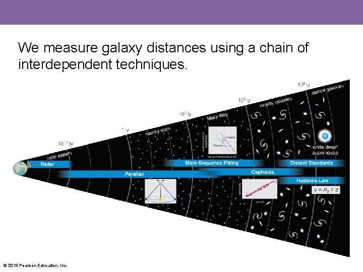 We measure galaxy distances using a chain of interdependent techniques. © 2015 Pearson Education,