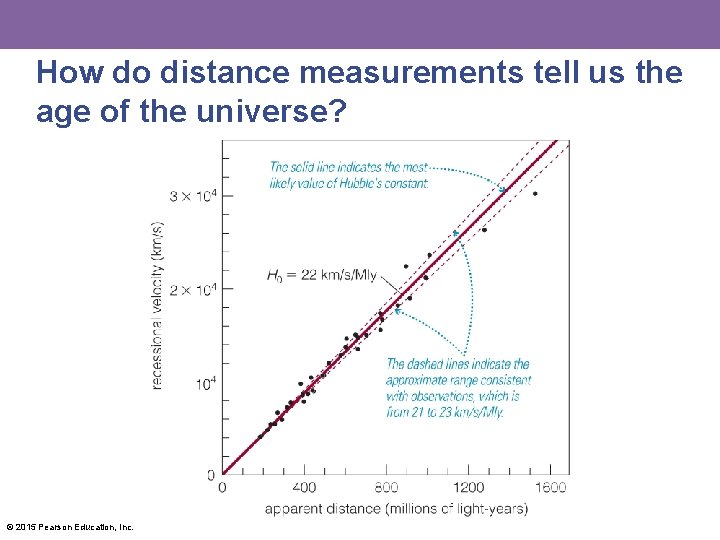 How do distance measurements tell us the age of the universe? © 2015 Pearson