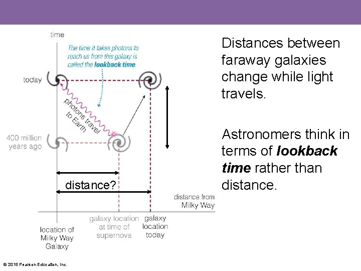 Distances between faraway galaxies change while light travels. distance? © 2015 Pearson Education, Inc.