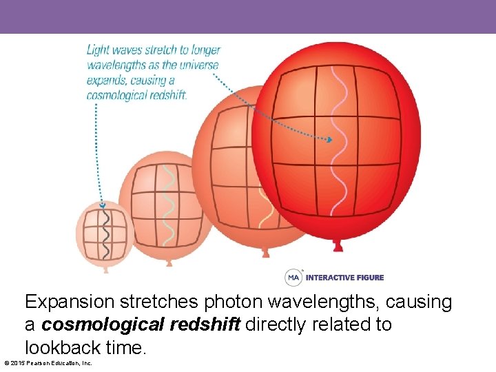 Expansion stretches photon wavelengths, causing a cosmological redshift directly related to lookback time. ©