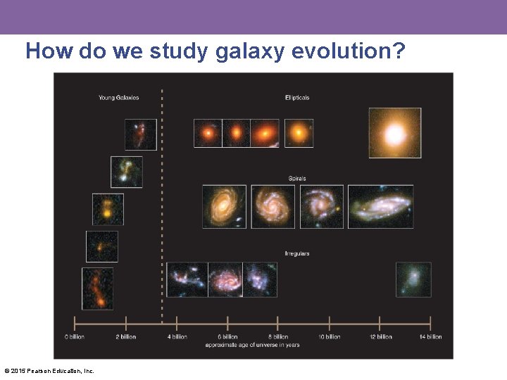 How do we study galaxy evolution? © 2015 Pearson Education, Inc. 