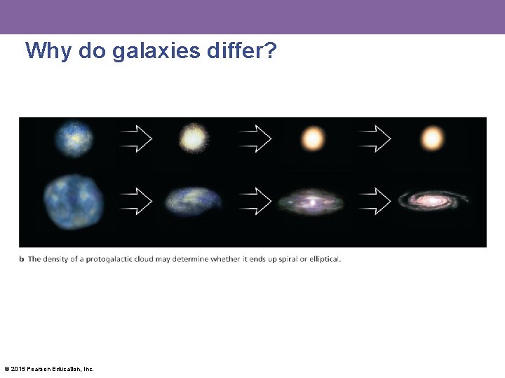 Why do galaxies differ? © 2015 Pearson Education, Inc. 