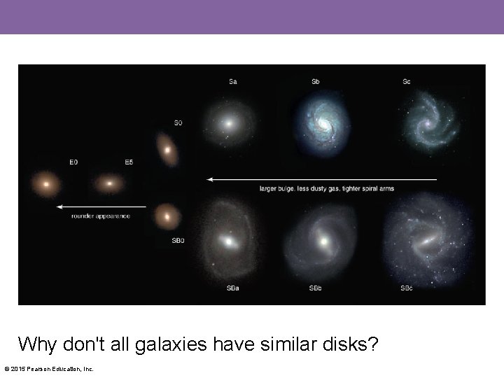 Why don't all galaxies have similar disks? © 2015 Pearson Education, Inc. 