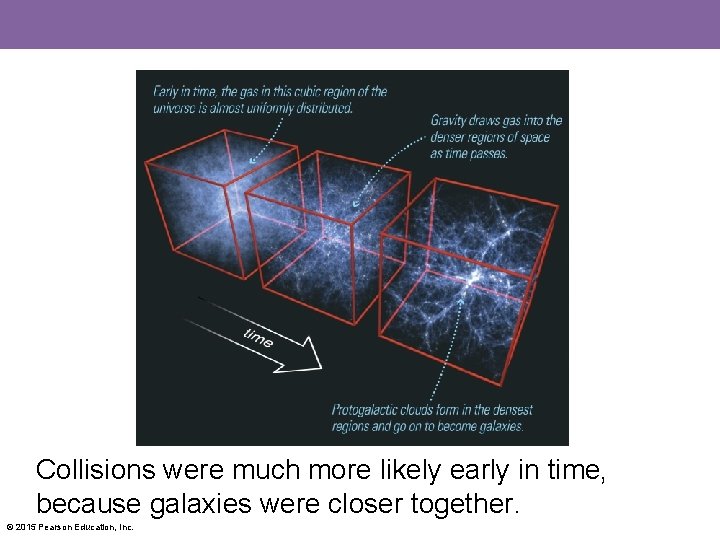 Collisions were much more likely early in time, because galaxies were closer together. ©