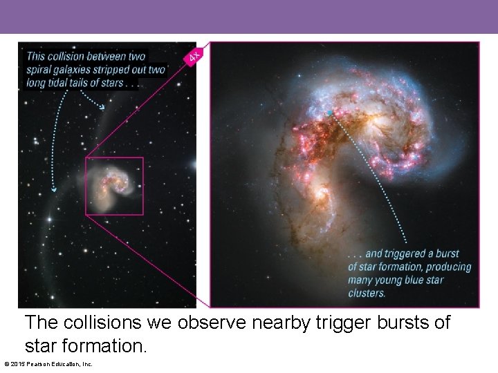 The collisions we observe nearby trigger bursts of star formation. © 2015 Pearson Education,