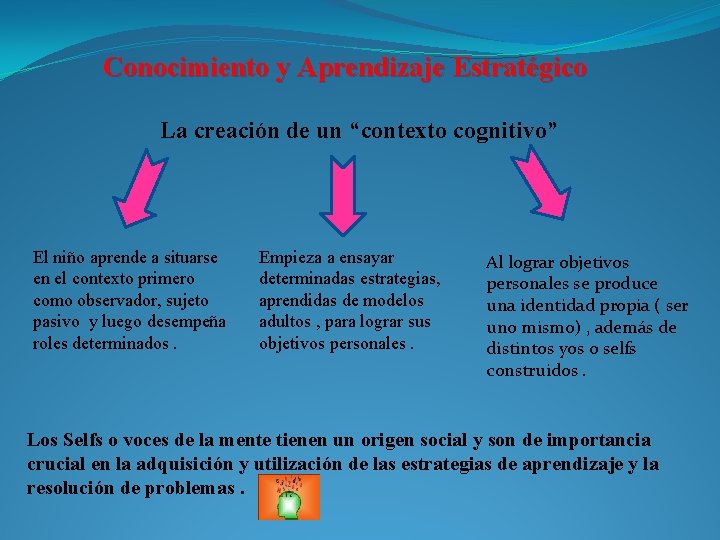 Conocimiento y Aprendizaje Estratégico La creación de un “contexto cognitivo” El niño aprende a