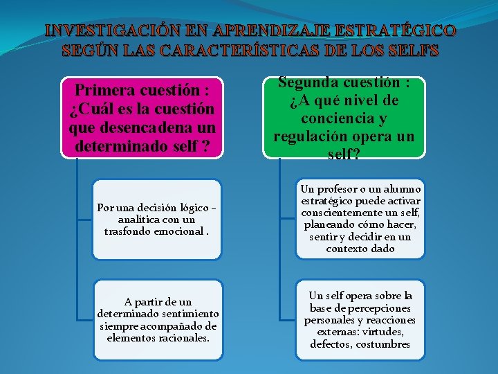 INVESTIGACIÓN EN APRENDIZAJE ESTRATÉGICO SEGÚN LAS CARACTERÍSTICAS DE LOS SELFS Primera cuestión : ¿Cuál