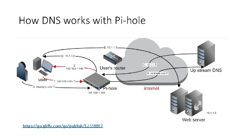 How DNS works with Pi-hole https: //go. gliffy. com/go/publish/12358867 