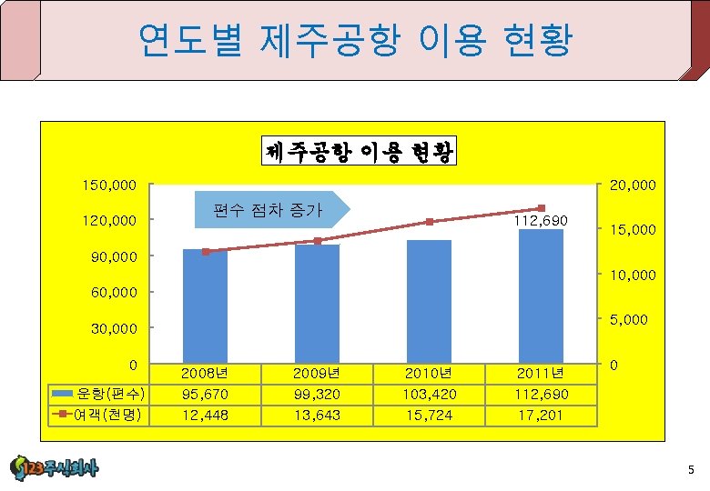 연도별 제주공항 이용 현황 150, 000 120, 000 편수 점차 증가 112, 690 15,